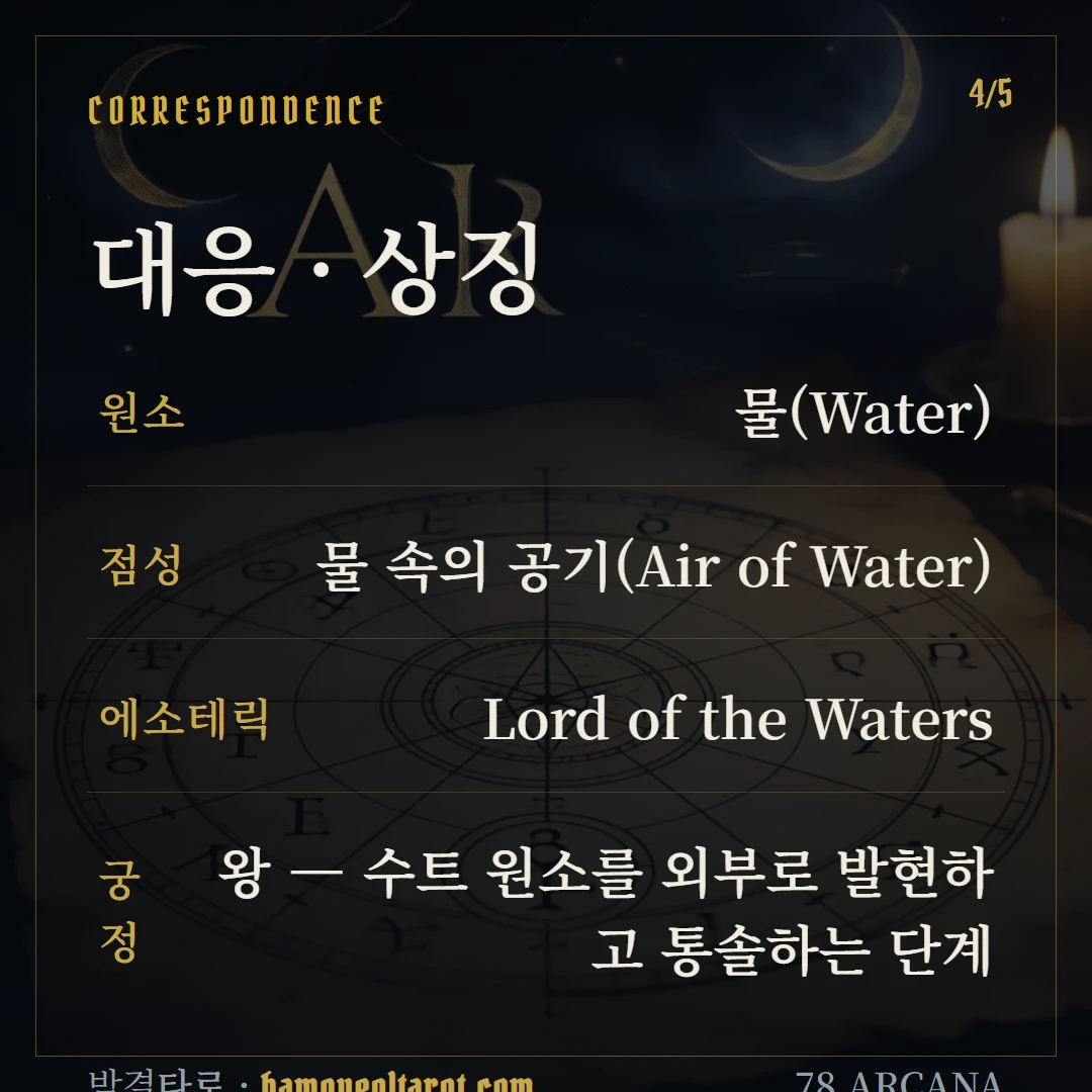 컵 왕(King of Cups) 원소·점성·수비 대응