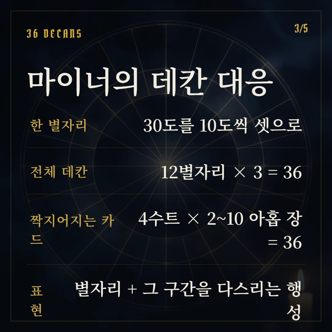타로 점성 대응 — 카드에 담긴 행성과 별자리 핵심 2