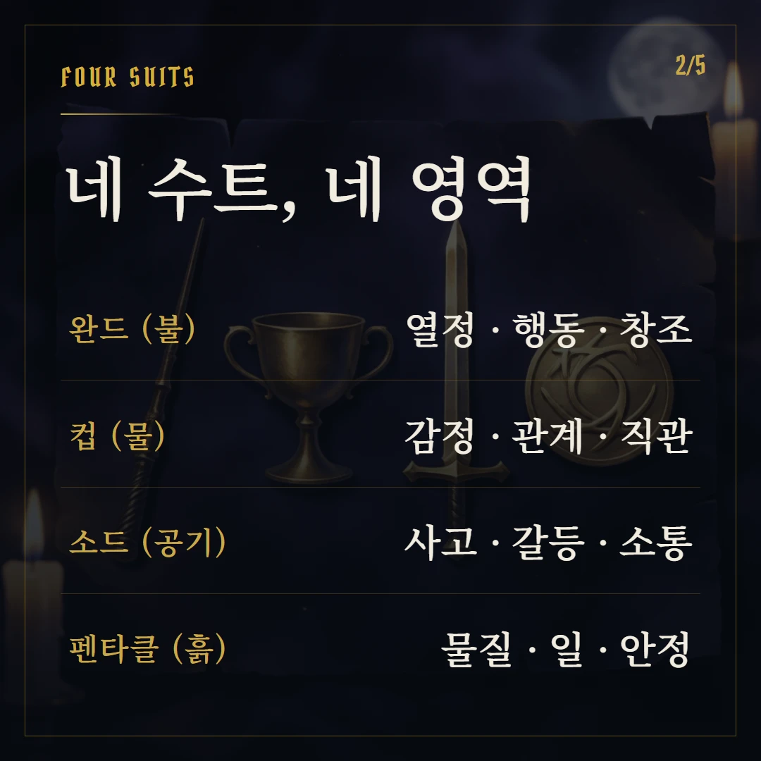 마이너 아르카나란? 56장 구조와 4원소 핵심 1