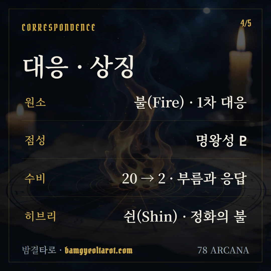 심판(Judgement) 원소·점성·수비 대응
